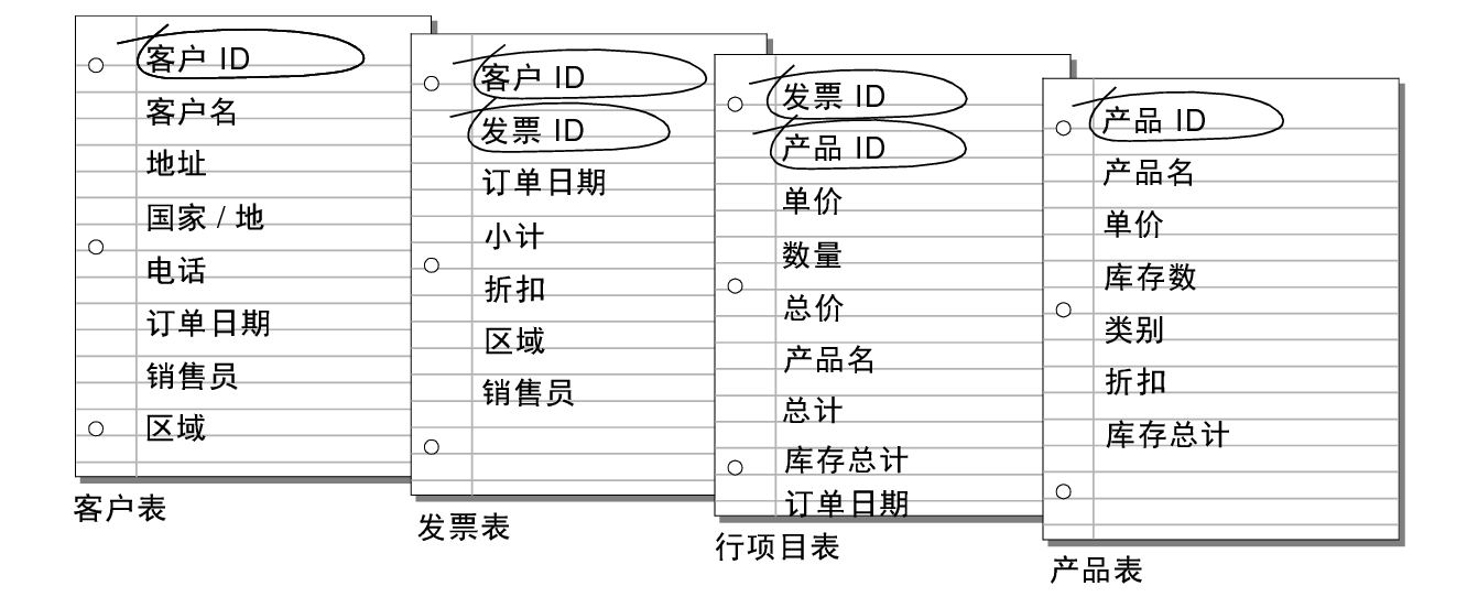 “客户”表、“发票”表、“行项目”表和“产品”表中的匹配字段
