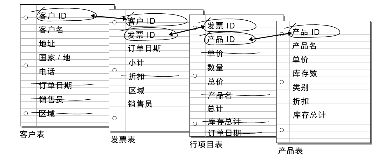 “客户”表、“发票”表、“行项目”表和“产品”表之间的关系