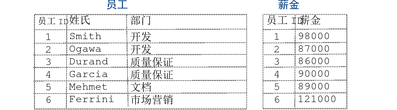 显示“员工”和“薪金”的列表