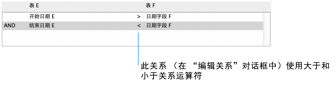 “编辑关系”对话框的一部分，表示使用比较运算符的多重关系